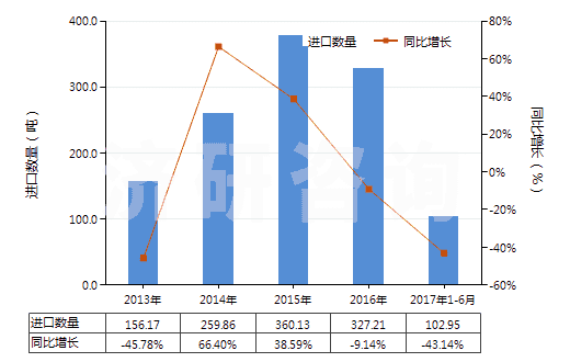 2013-2017年6月中國其他草酸鹽和酯(HS29171190)進(jìn)口量及增速統(tǒng)計(jì)